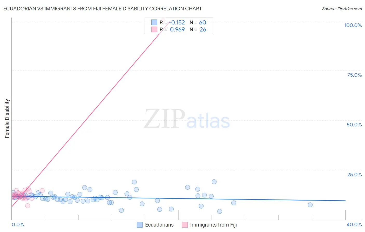 Ecuadorian vs Immigrants from Fiji Female Disability