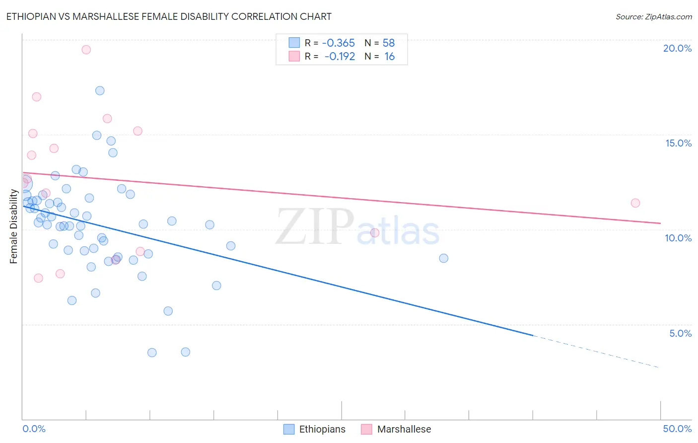 Ethiopian vs Marshallese Female Disability