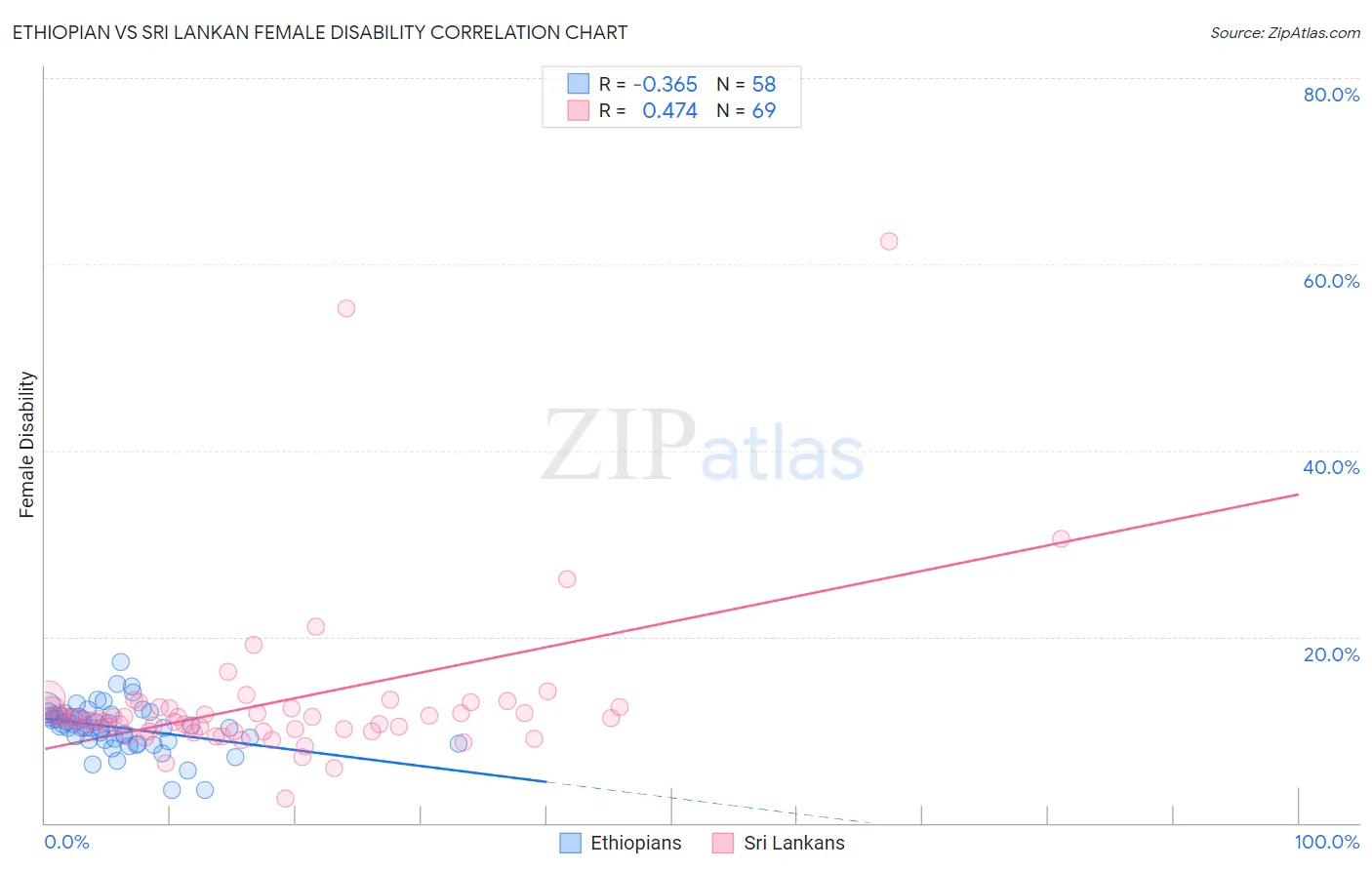 Ethiopian vs Sri Lankan Female Disability