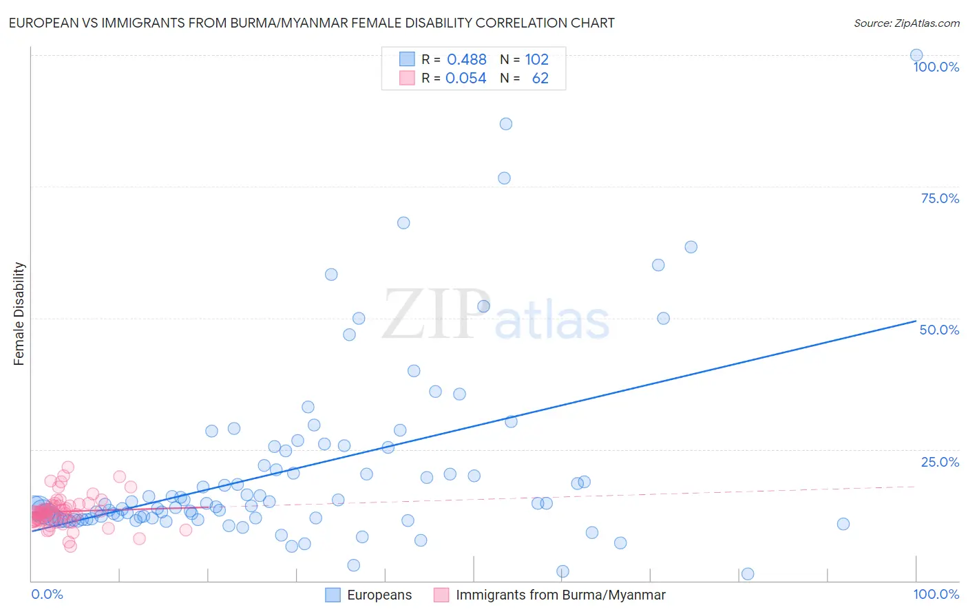 European vs Immigrants from Burma/Myanmar Female Disability