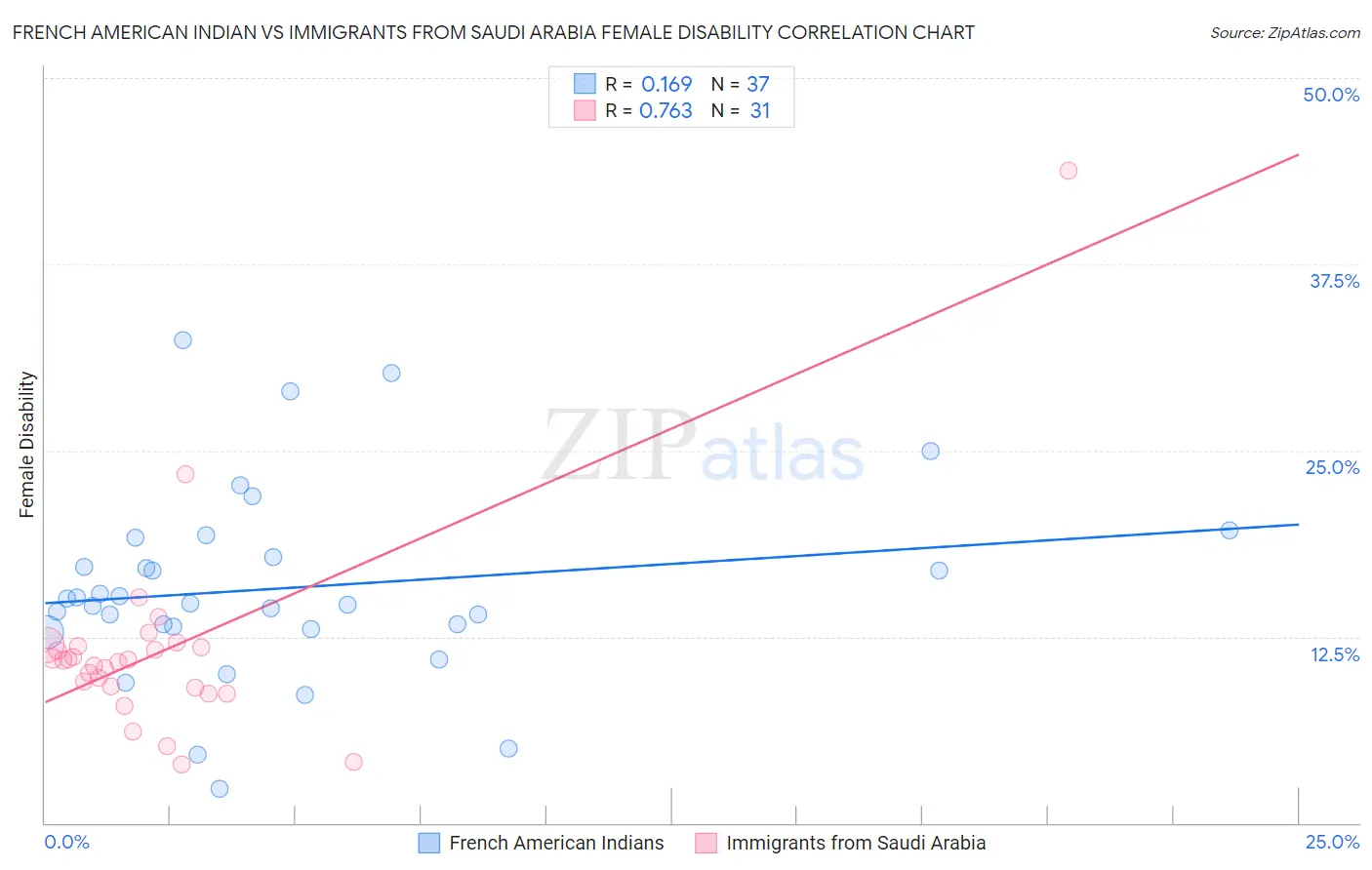 French American Indian vs Immigrants from Saudi Arabia Female Disability