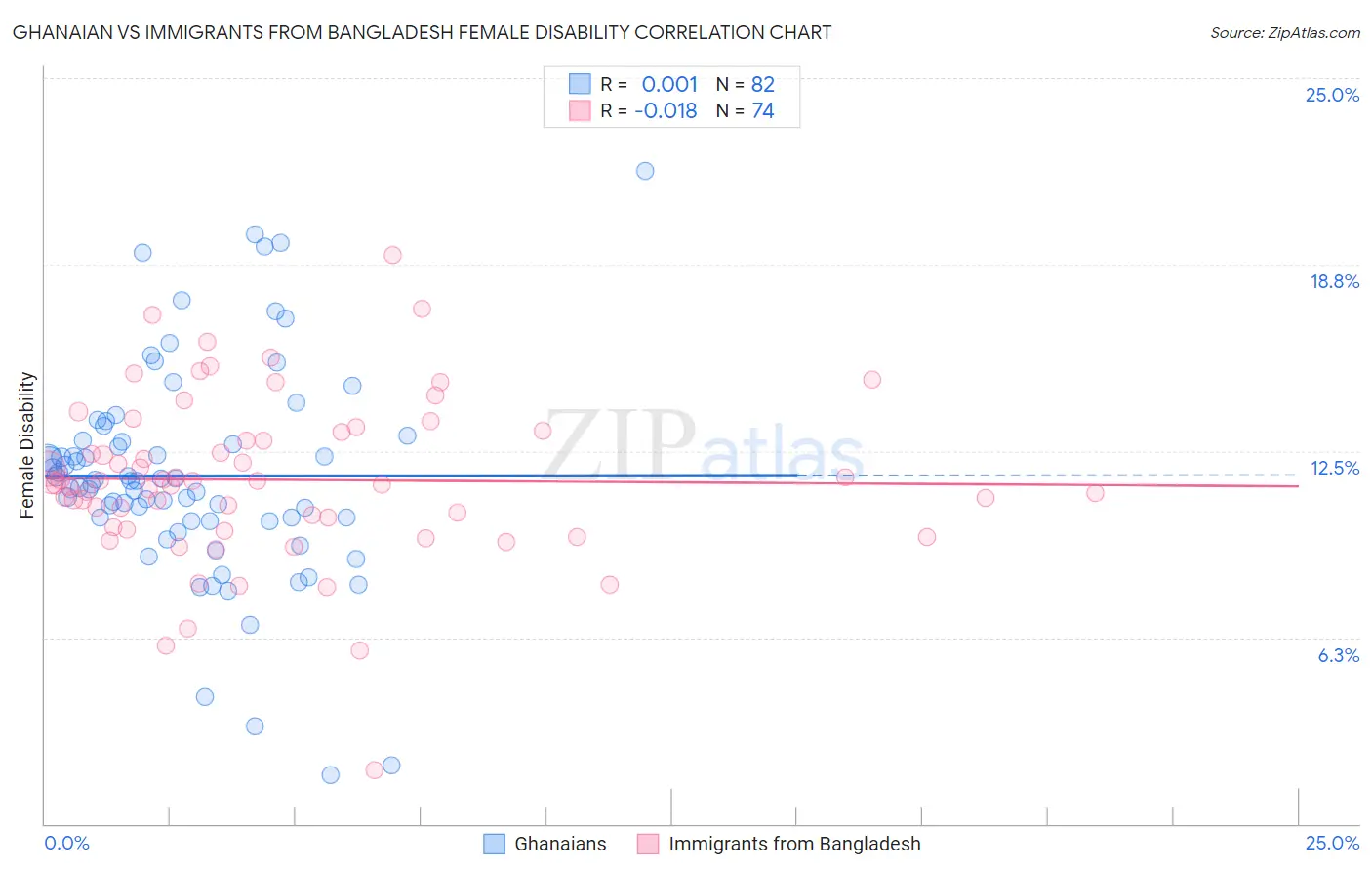 Ghanaian vs Immigrants from Bangladesh Female Disability