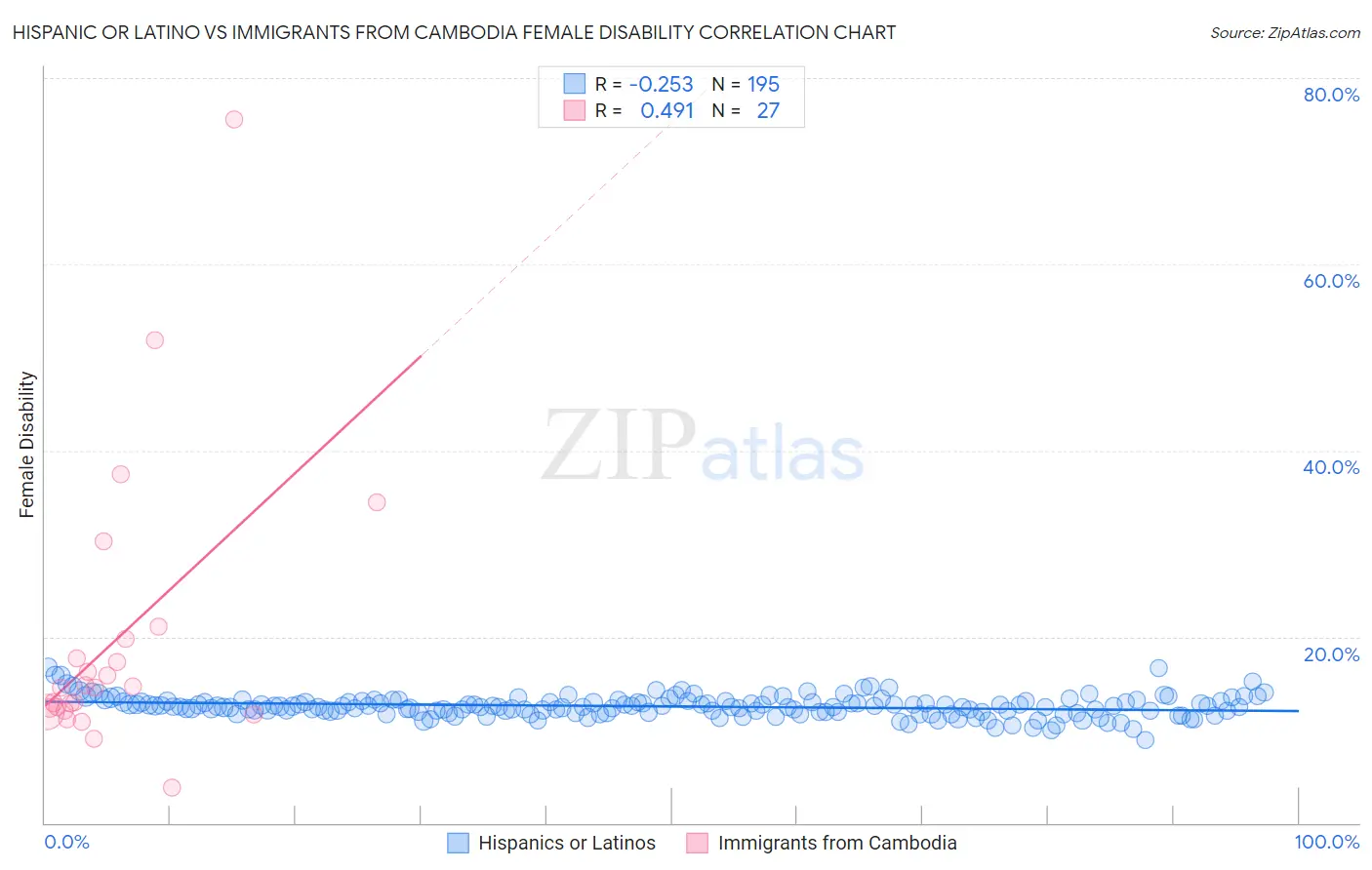 Hispanic or Latino vs Immigrants from Cambodia Female Disability