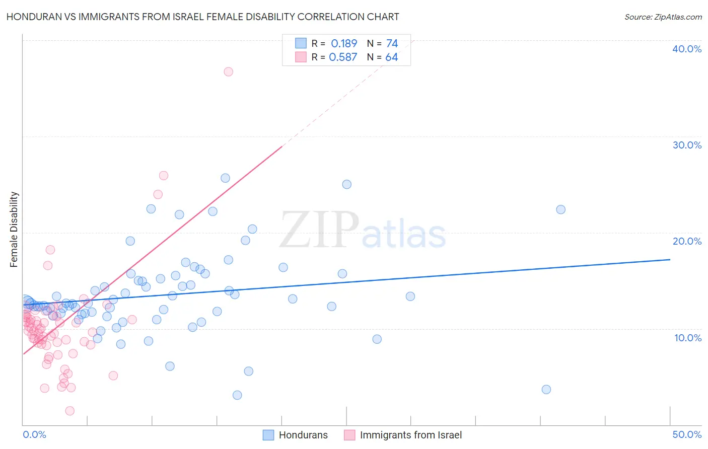 Honduran vs Immigrants from Israel Female Disability