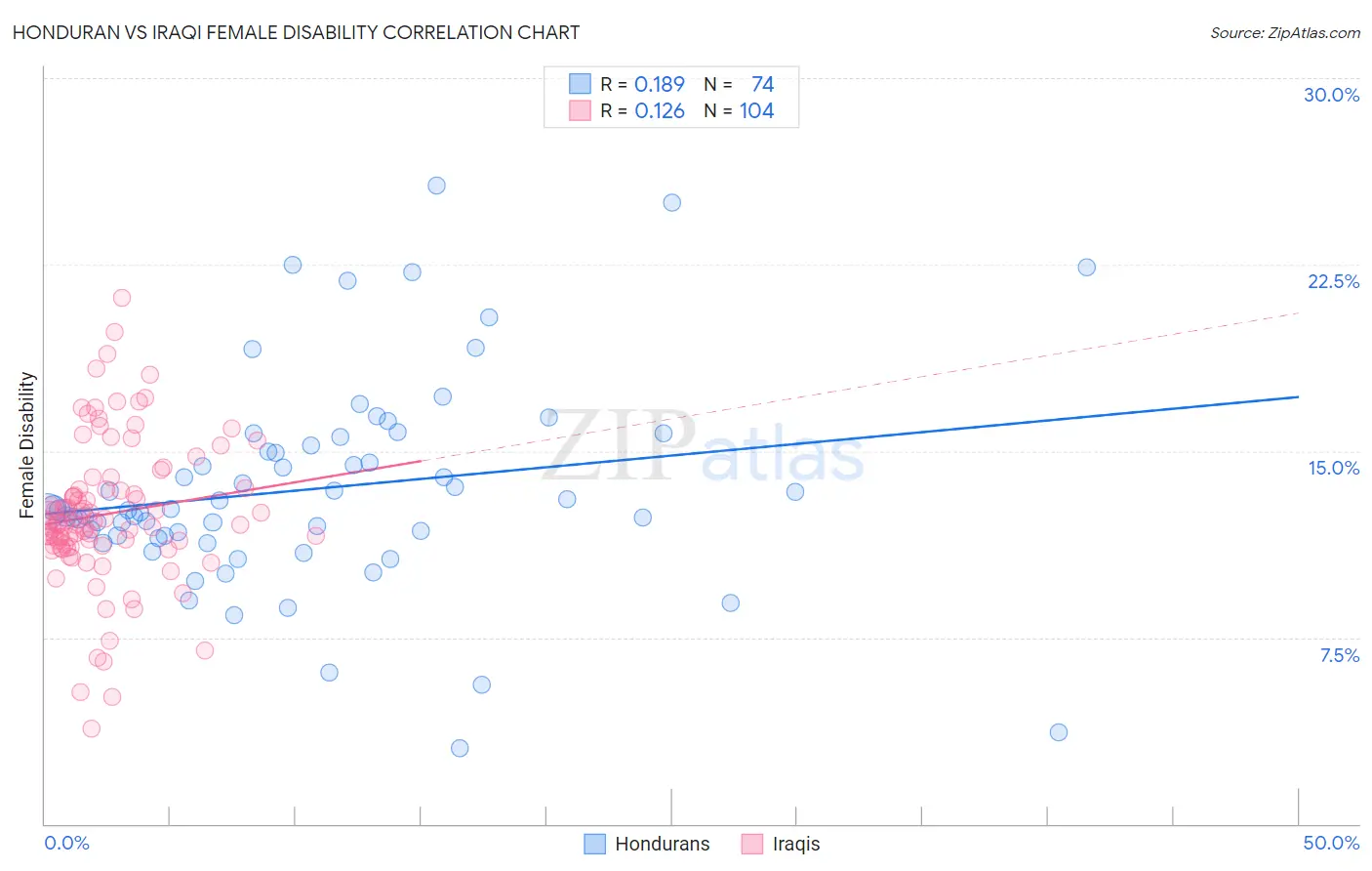 Honduran vs Iraqi Female Disability