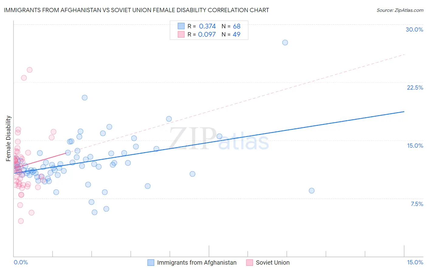 Immigrants from Afghanistan vs Soviet Union Female Disability