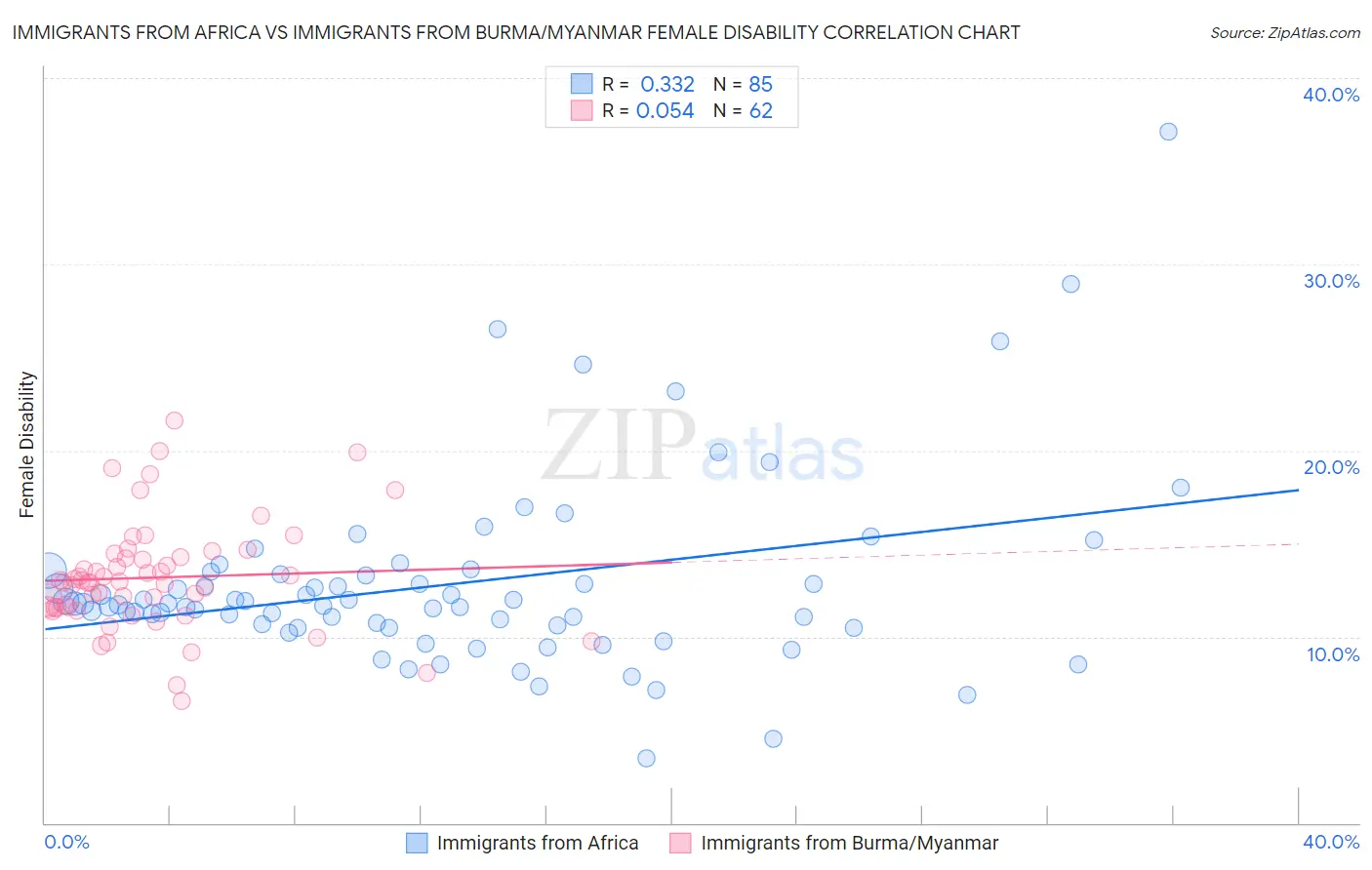 Immigrants from Africa vs Immigrants from Burma/Myanmar Female Disability