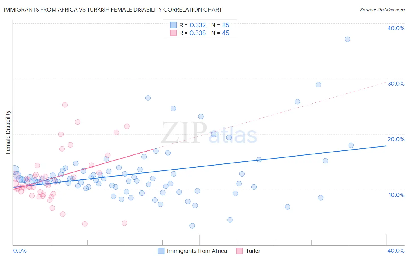 Immigrants from Africa vs Turkish Female Disability