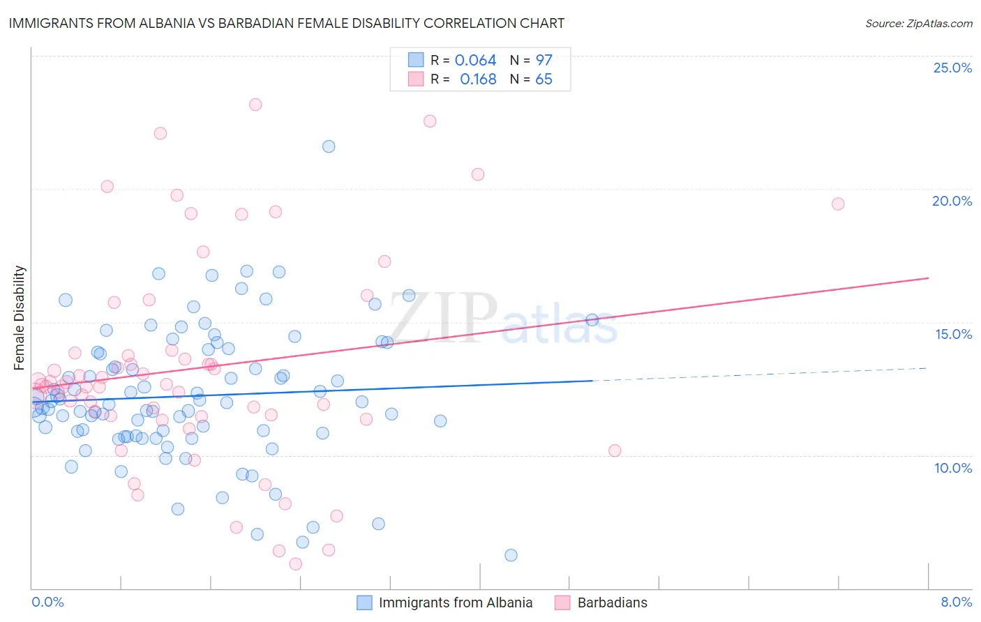 Immigrants from Albania vs Barbadian Female Disability