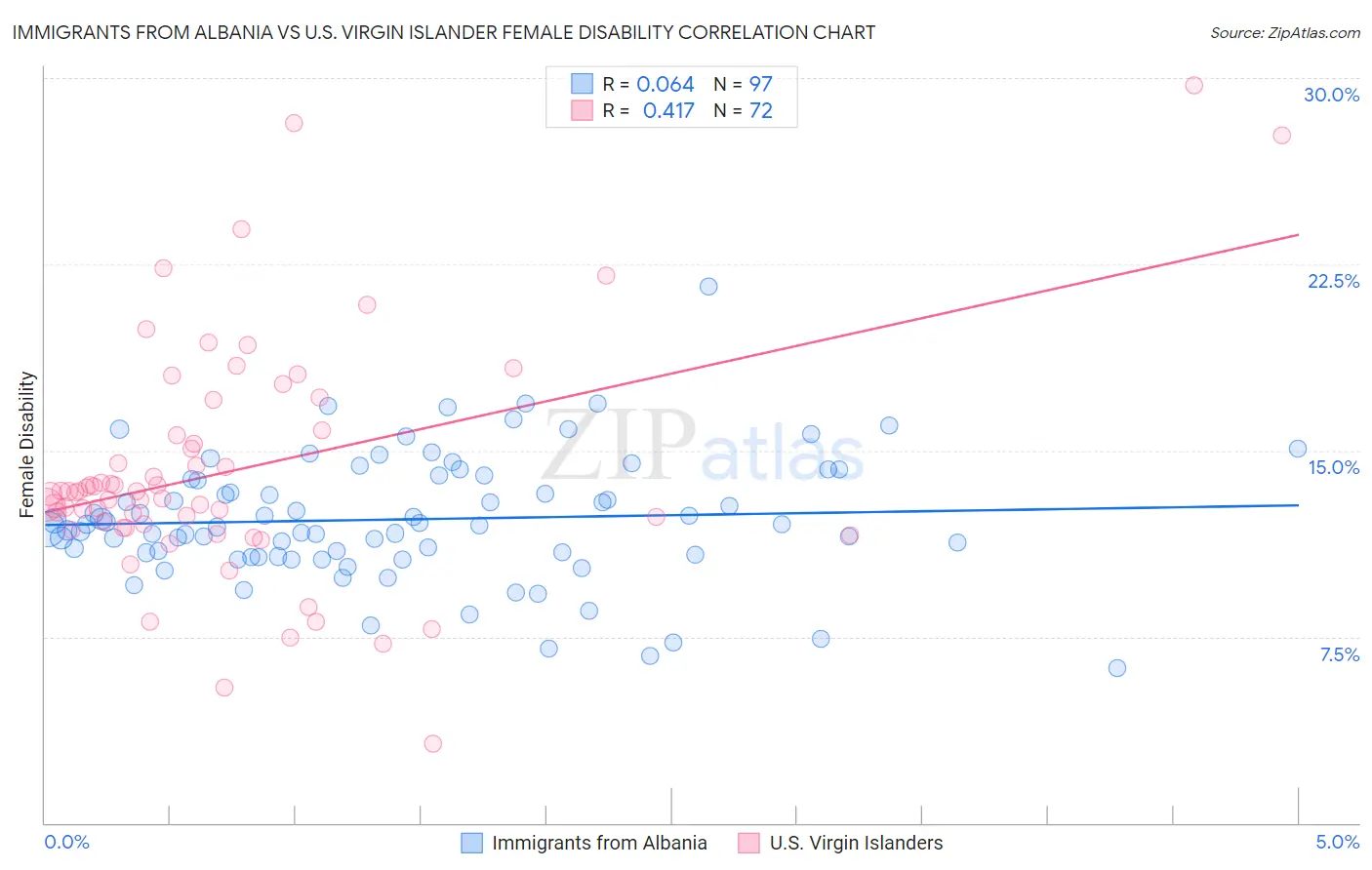 Immigrants from Albania vs U.S. Virgin Islander Female Disability