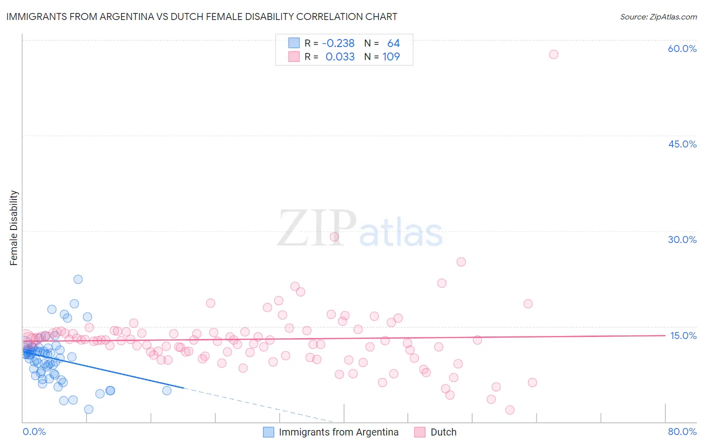 Immigrants from Argentina vs Dutch Female Disability