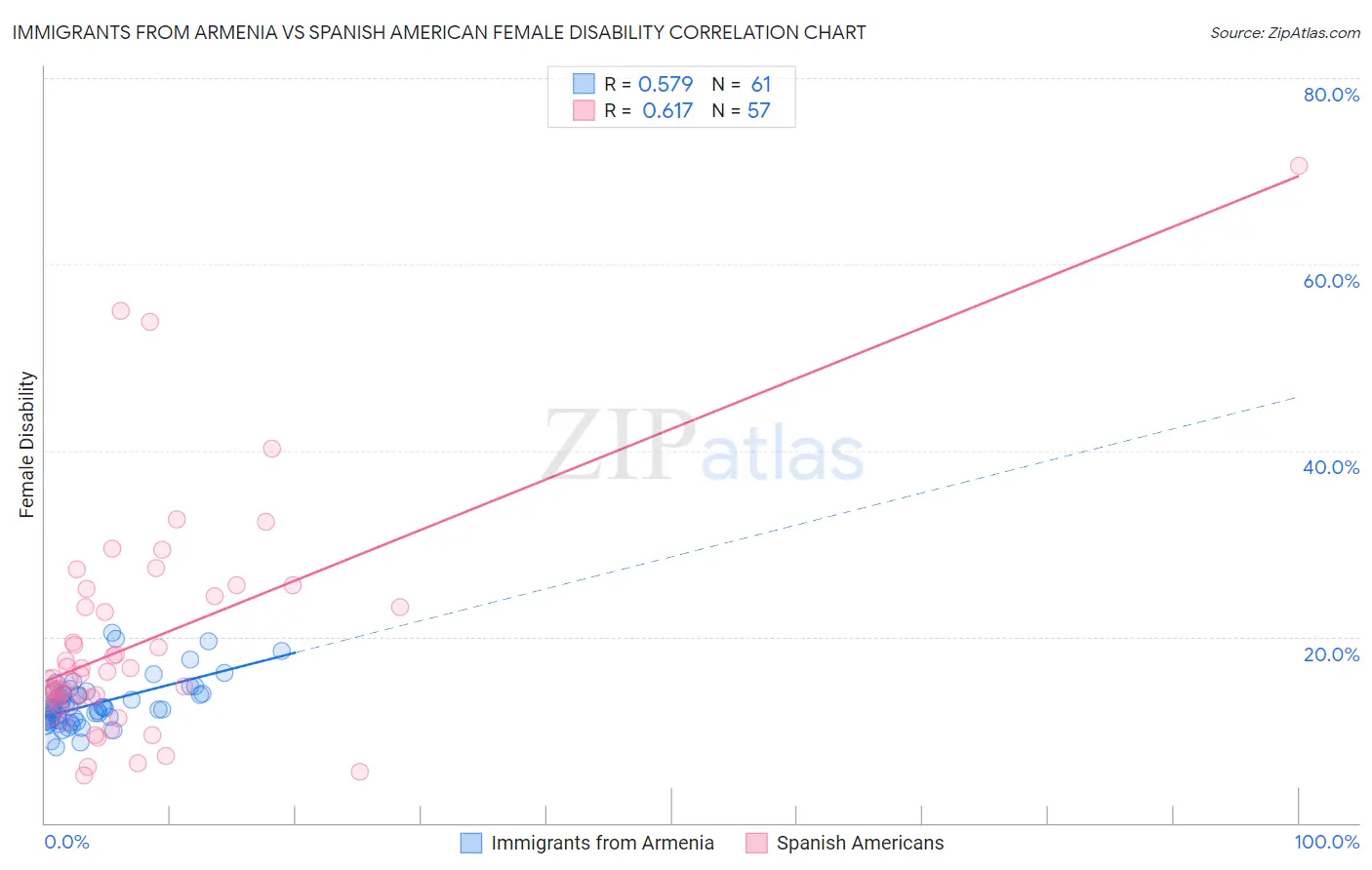 Immigrants from Armenia vs Spanish American Female Disability