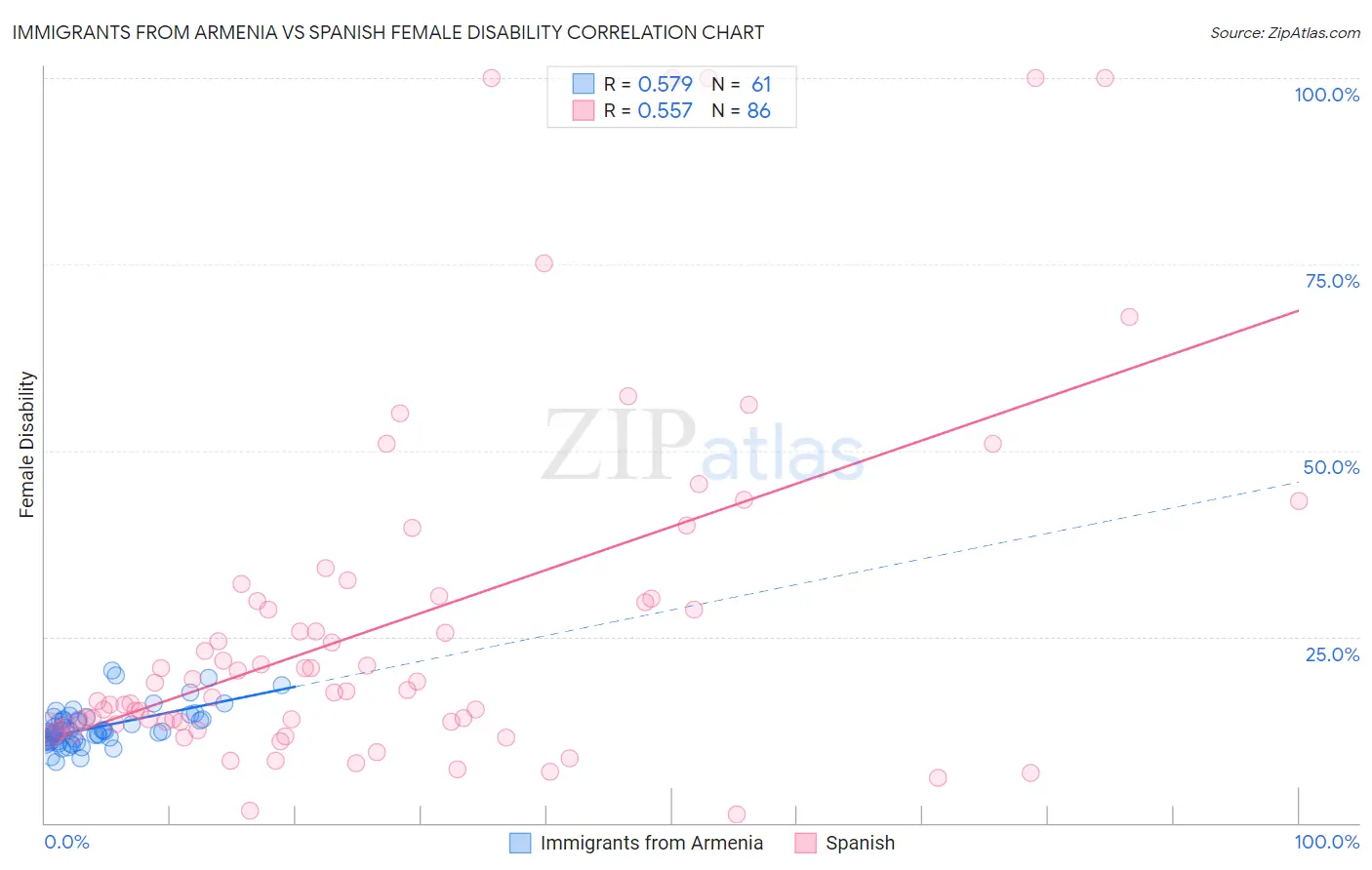 Immigrants from Armenia vs Spanish Female Disability