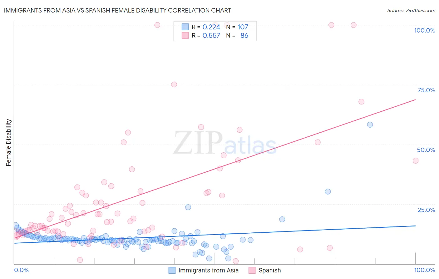 Immigrants from Asia vs Spanish Female Disability