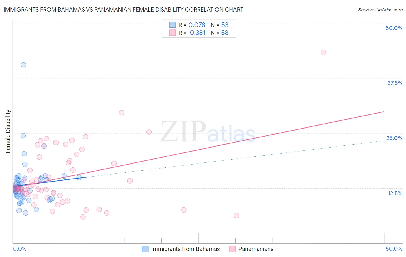 Immigrants from Bahamas vs Panamanian Female Disability