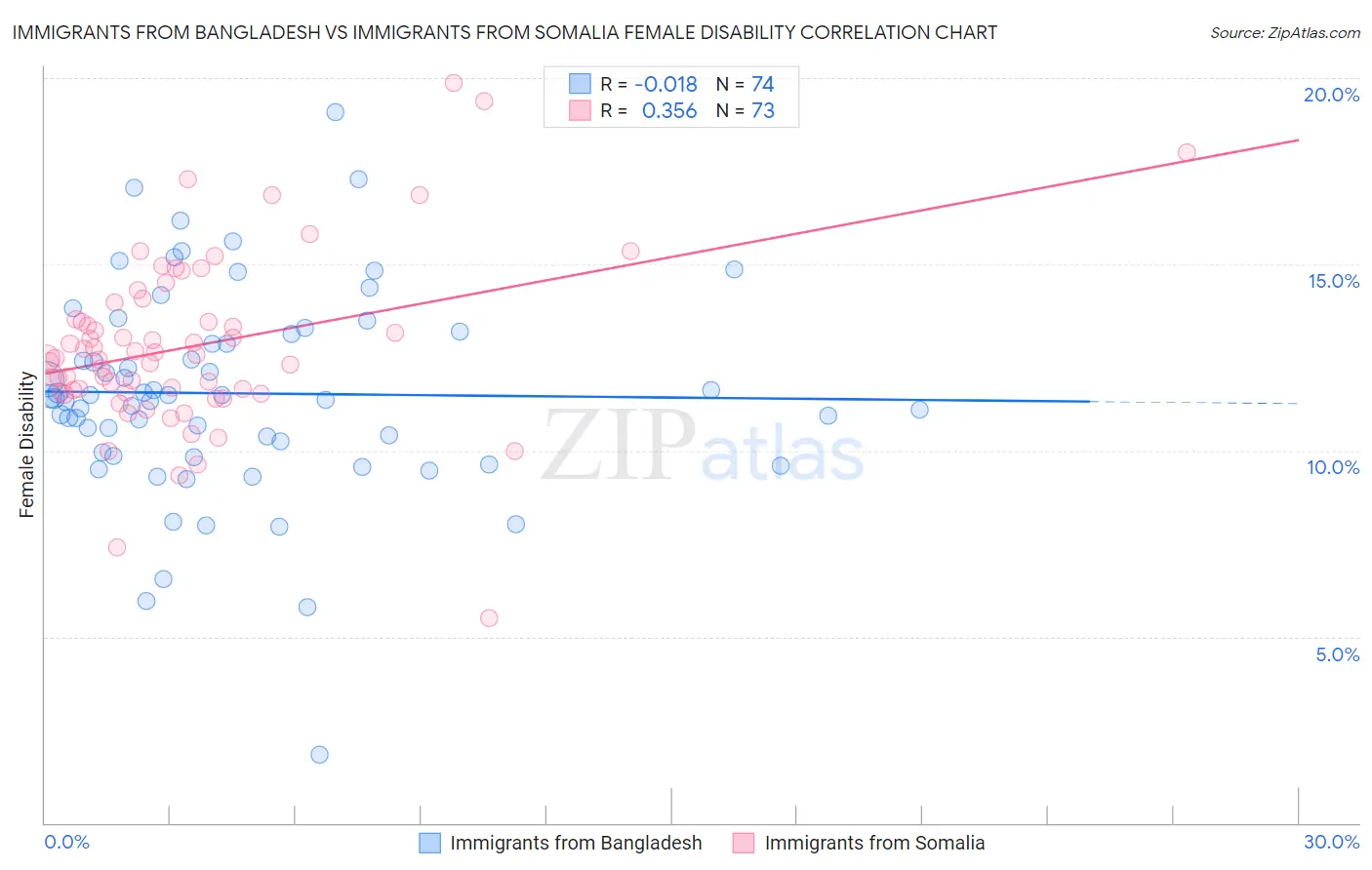 Immigrants from Bangladesh vs Immigrants from Somalia Female Disability