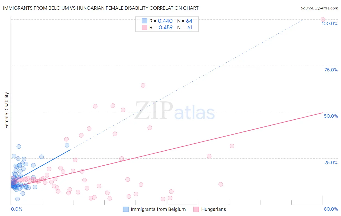 Immigrants from Belgium vs Hungarian Female Disability