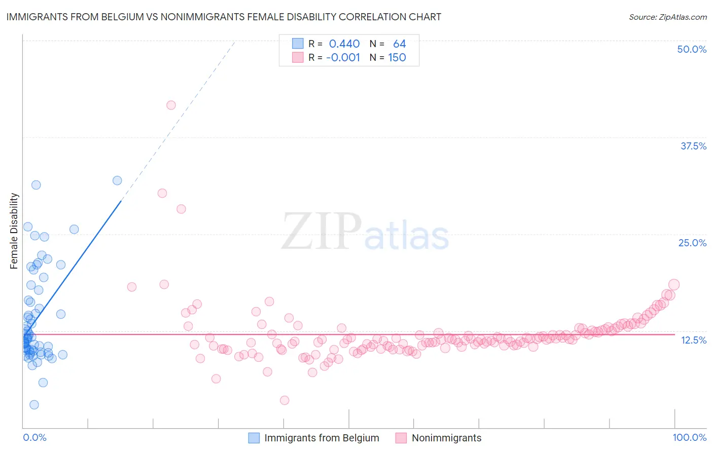 Immigrants from Belgium vs Nonimmigrants Female Disability