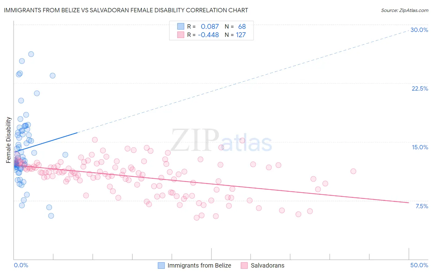 Immigrants from Belize vs Salvadoran Female Disability