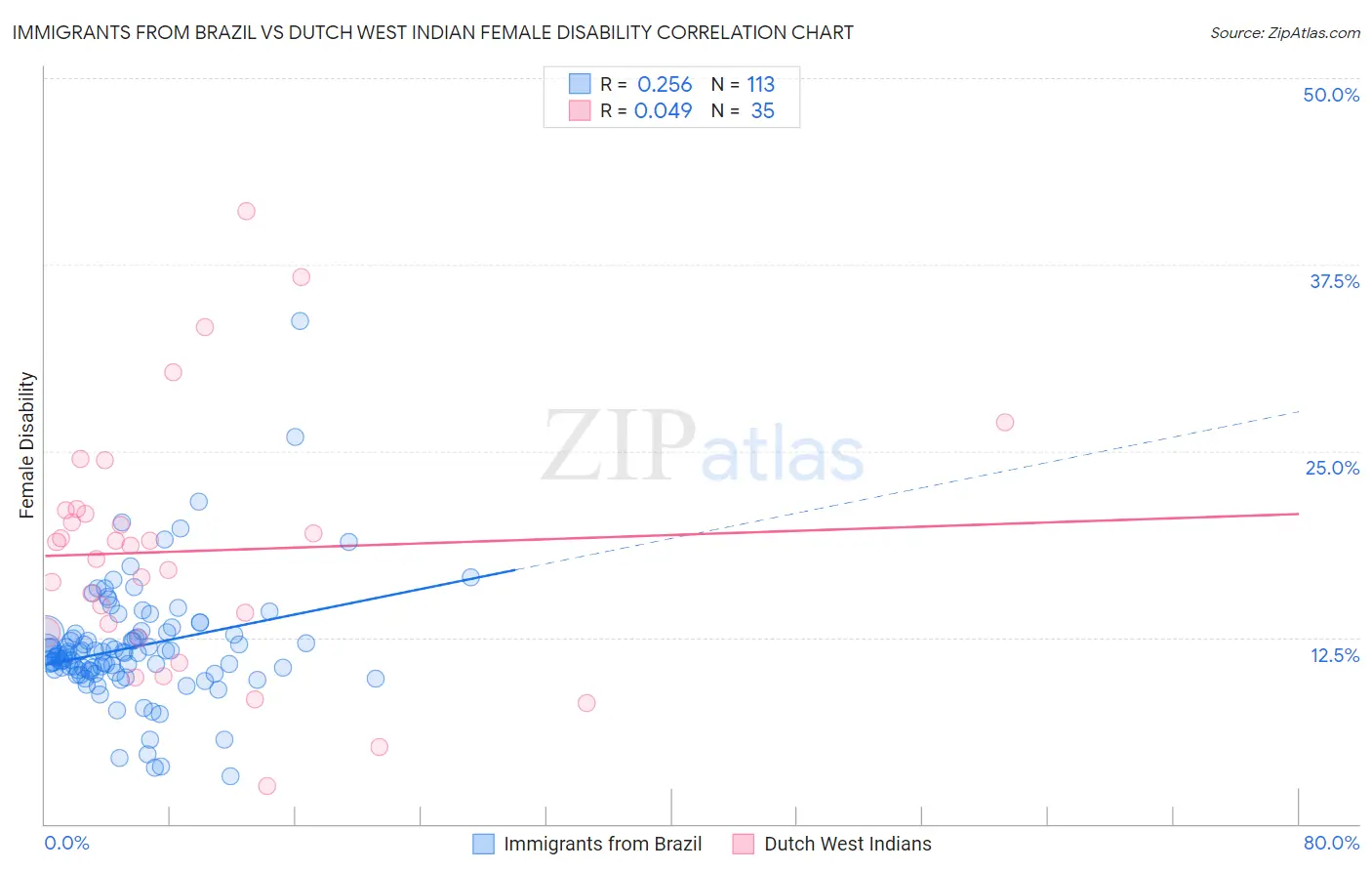 Immigrants from Brazil vs Dutch West Indian Female Disability