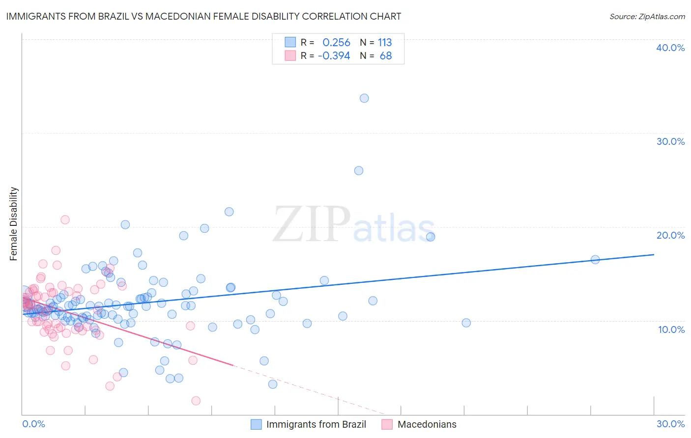 Immigrants from Brazil vs Macedonian Female Disability