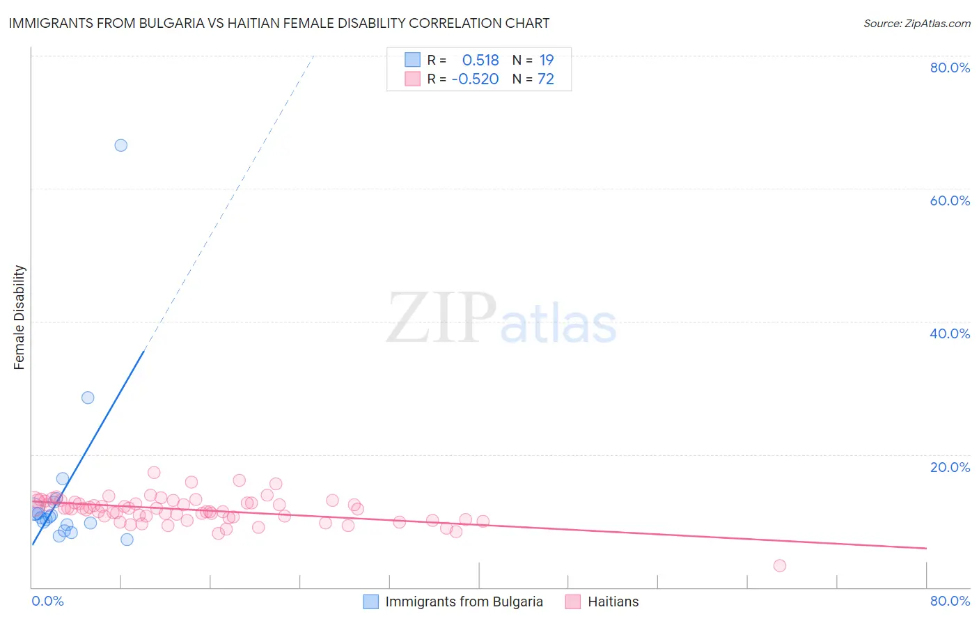 Immigrants from Bulgaria vs Haitian Female Disability