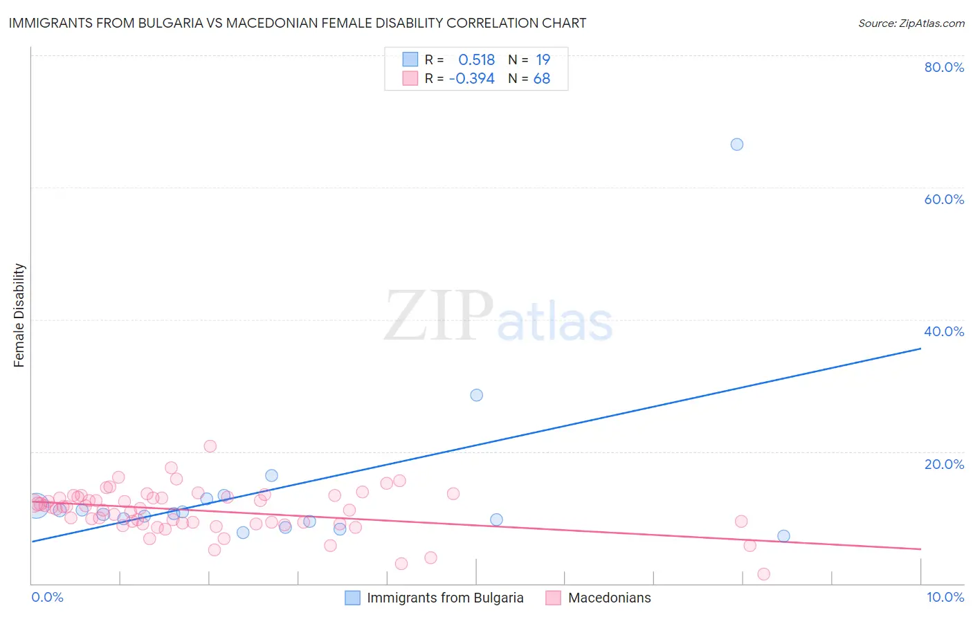 Immigrants from Bulgaria vs Macedonian Female Disability