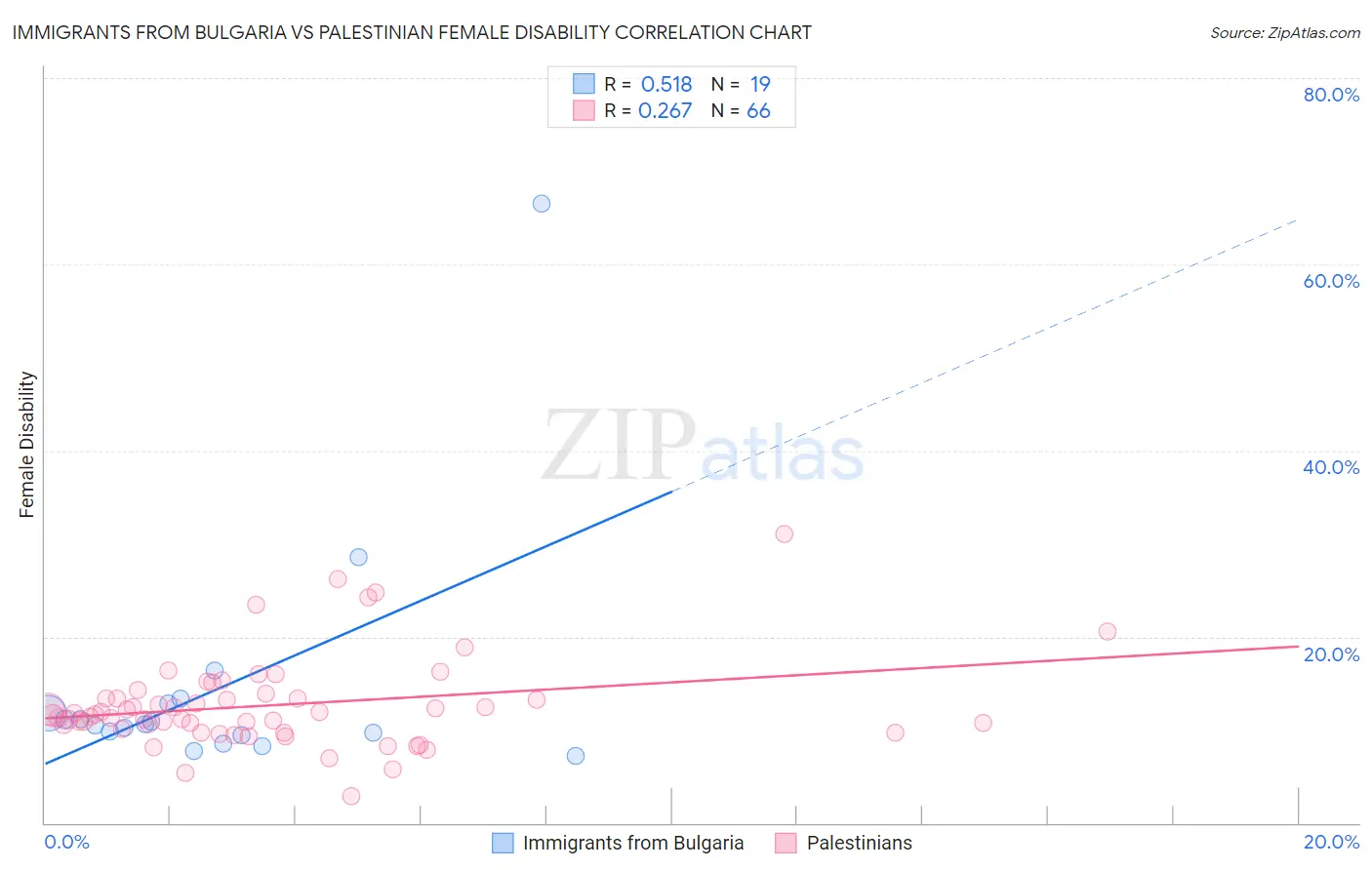 Immigrants from Bulgaria vs Palestinian Female Disability