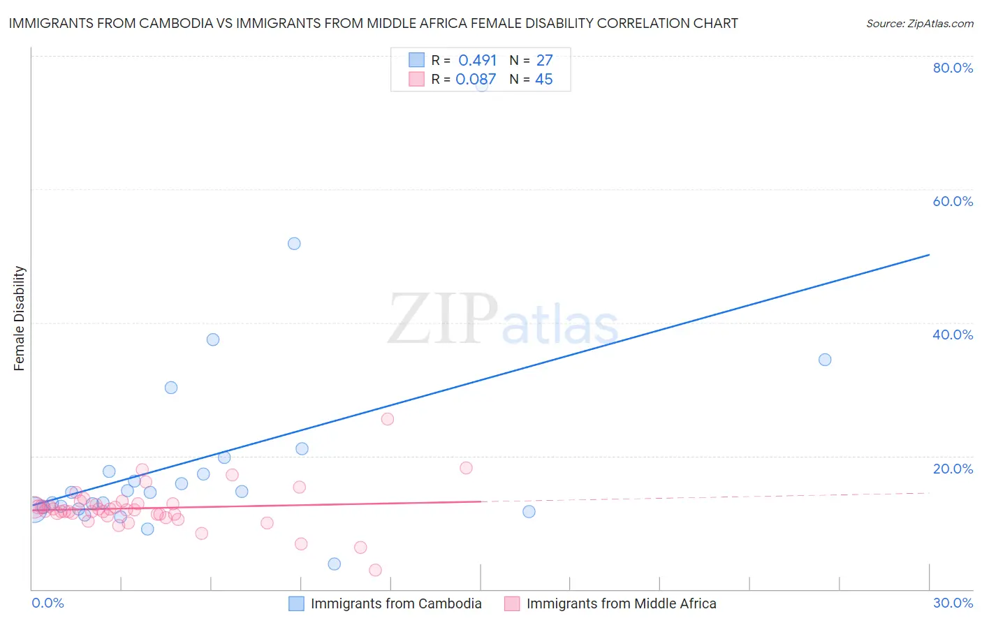 Immigrants from Cambodia vs Immigrants from Middle Africa Female Disability