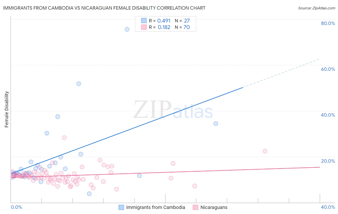 Immigrants from Cambodia vs Nicaraguan Female Disability