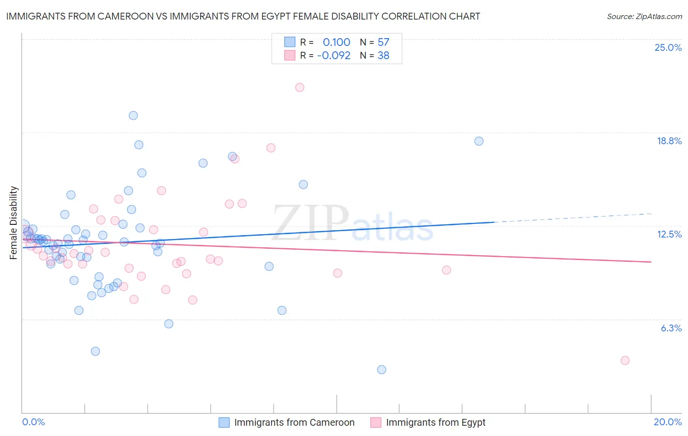 Immigrants from Cameroon vs Immigrants from Egypt Female Disability