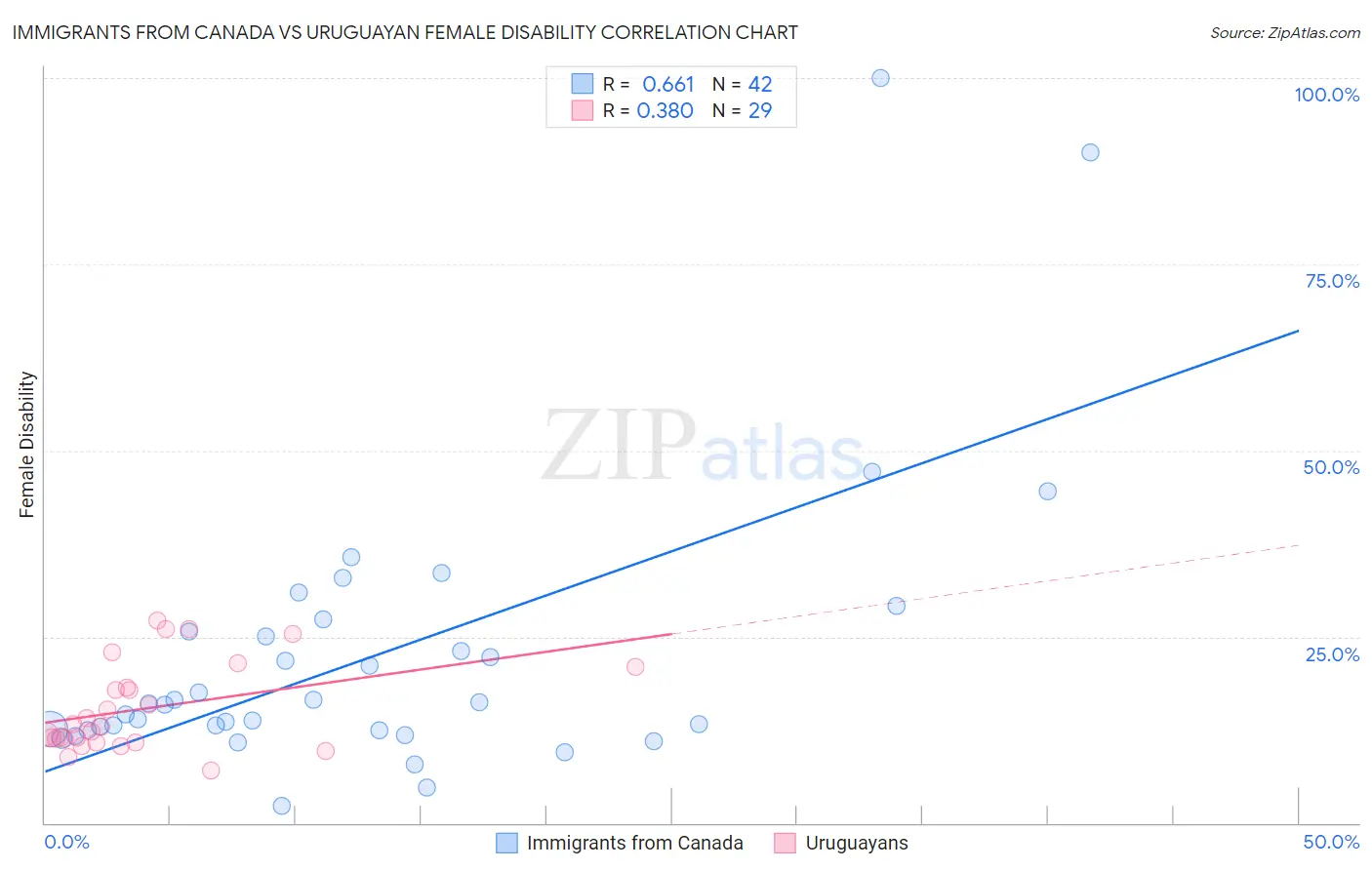 Immigrants from Canada vs Uruguayan Female Disability