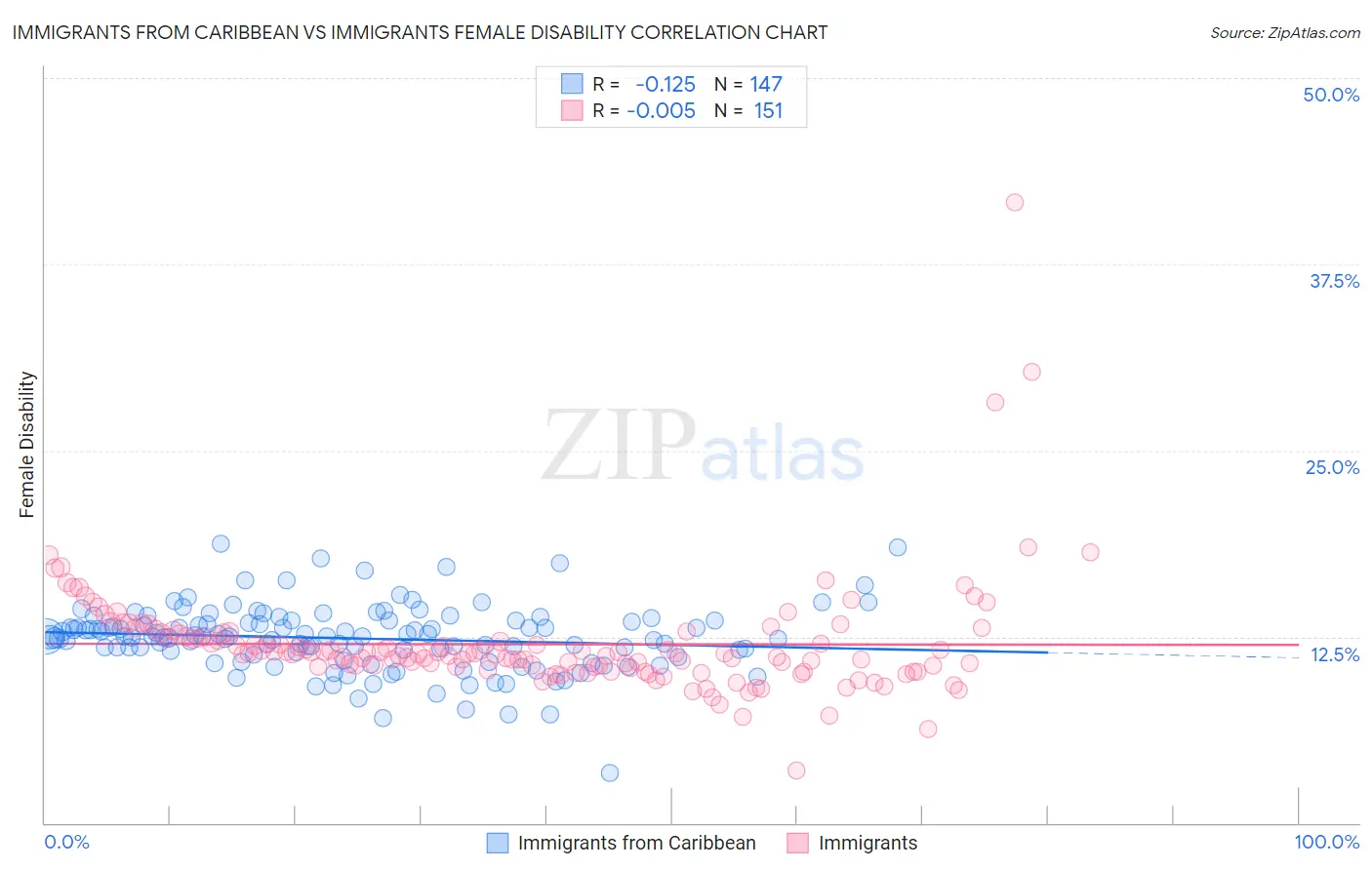 Immigrants from Caribbean vs Immigrants Female Disability