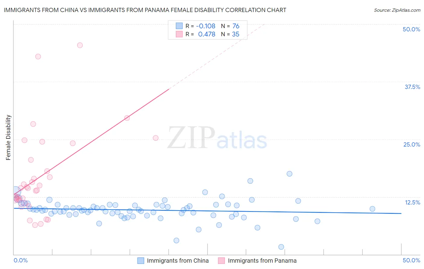 Immigrants from China vs Immigrants from Panama Female Disability