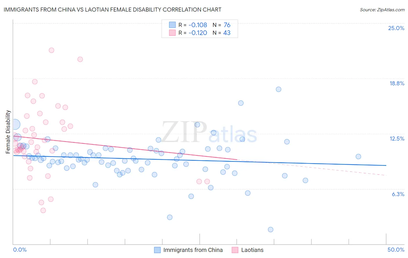 Immigrants from China vs Laotian Female Disability