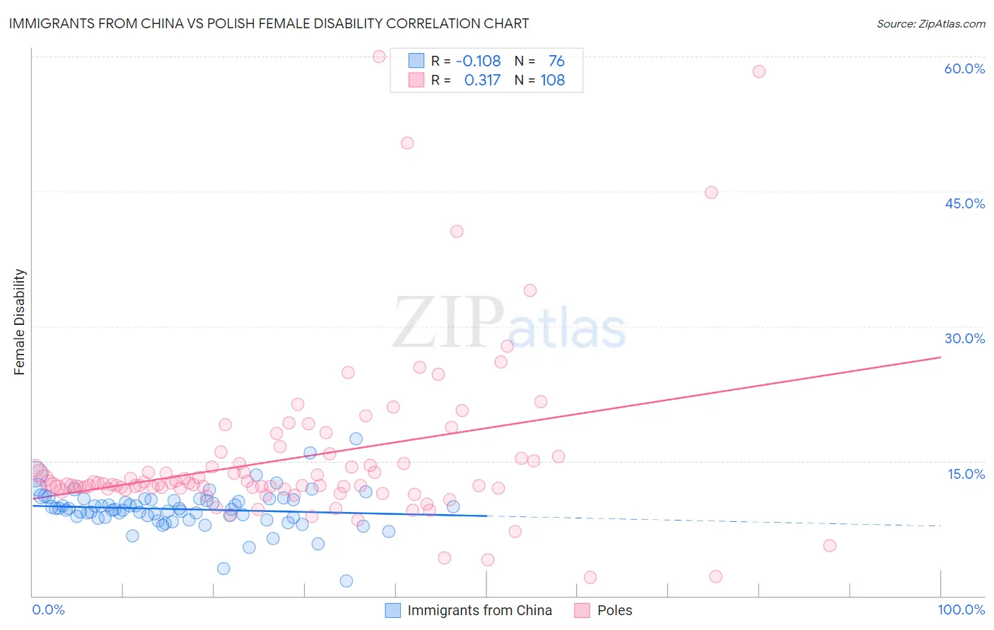 Immigrants from China vs Polish Female Disability