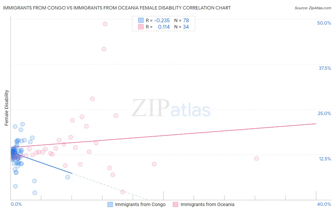 Immigrants from Congo vs Immigrants from Oceania Female Disability