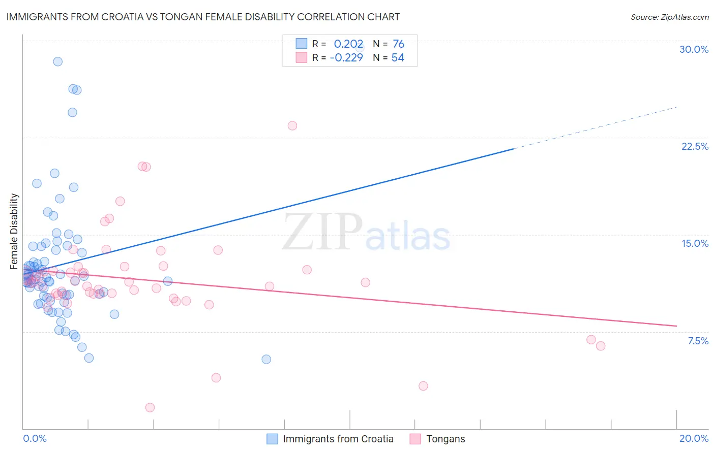 Immigrants from Croatia vs Tongan Female Disability