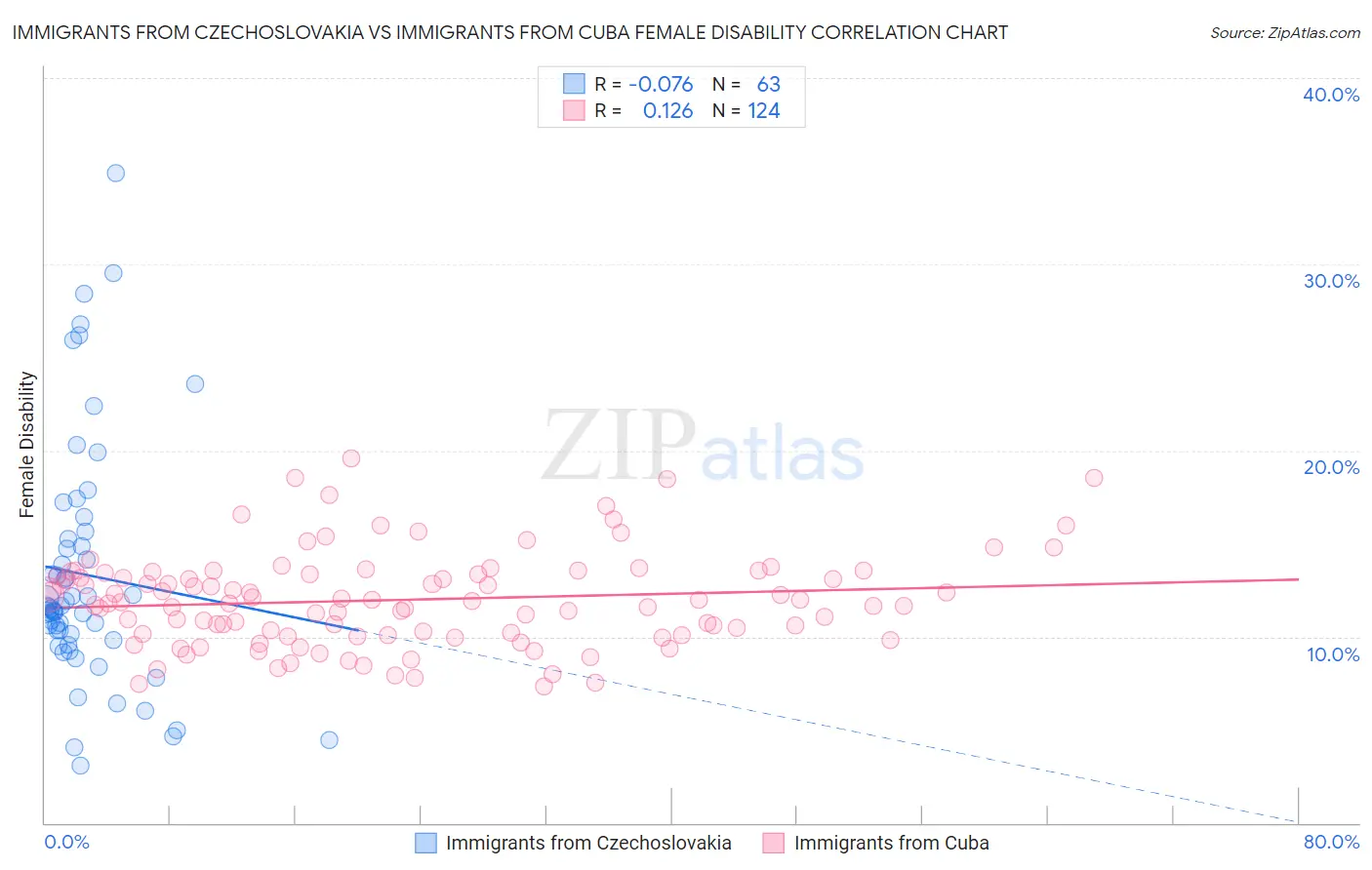 Immigrants from Czechoslovakia vs Immigrants from Cuba Female Disability