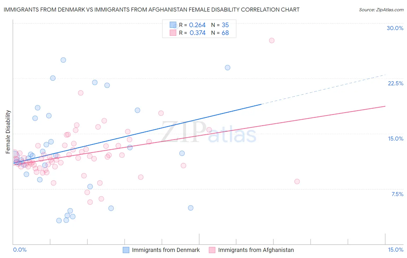 Immigrants from Denmark vs Immigrants from Afghanistan Female Disability