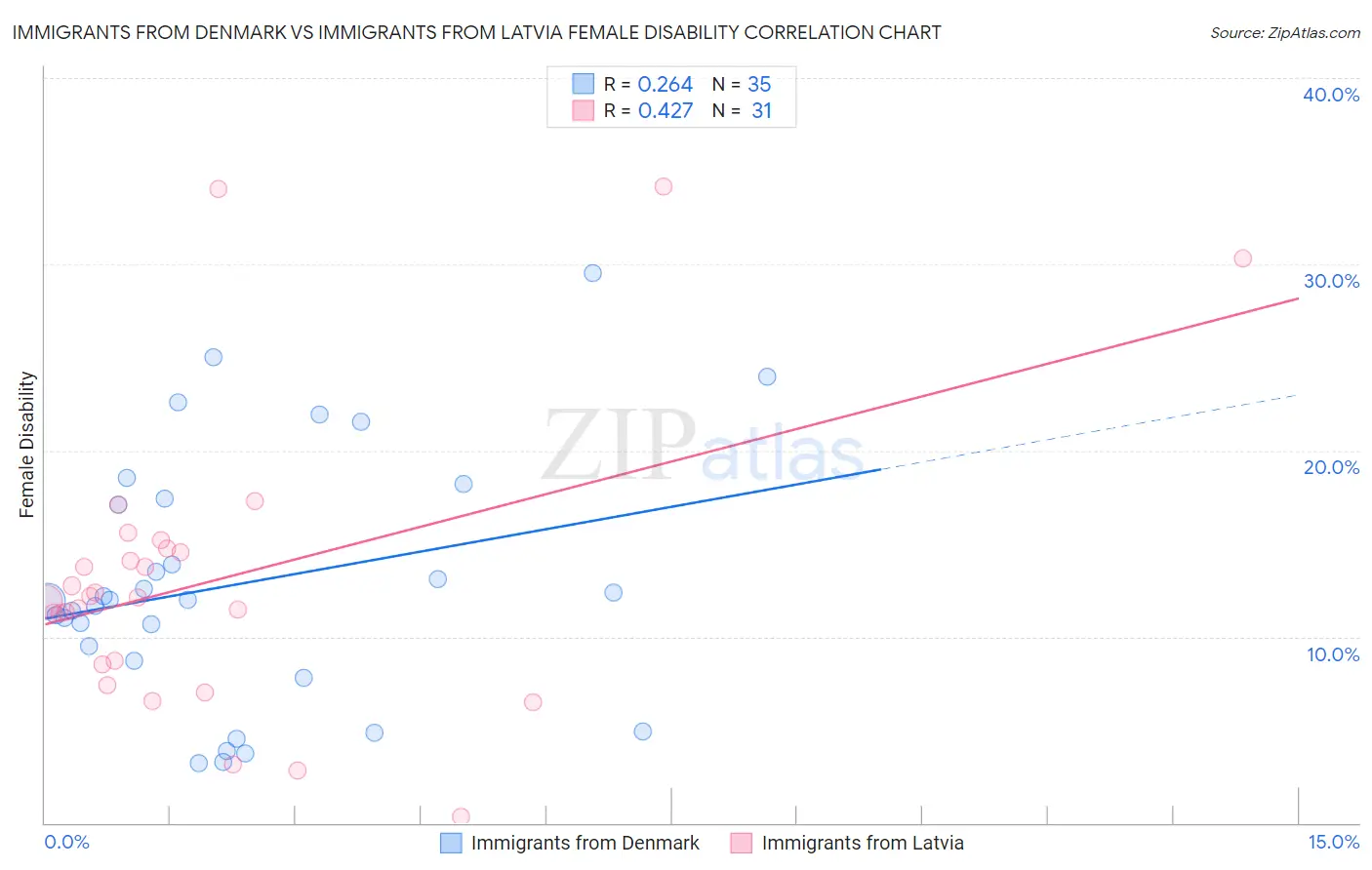 Immigrants from Denmark vs Immigrants from Latvia Female Disability