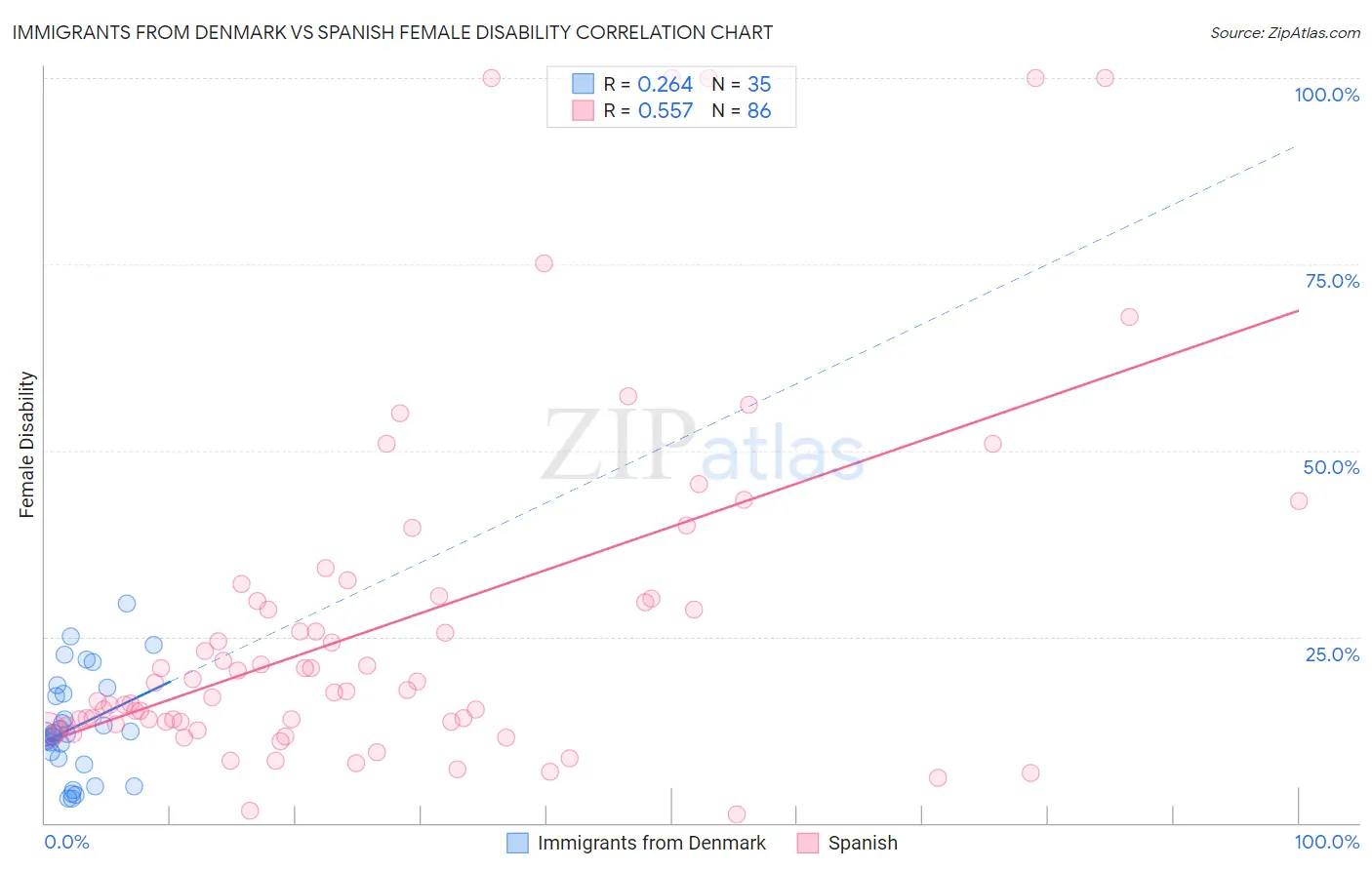 Immigrants from Denmark vs Spanish Female Disability