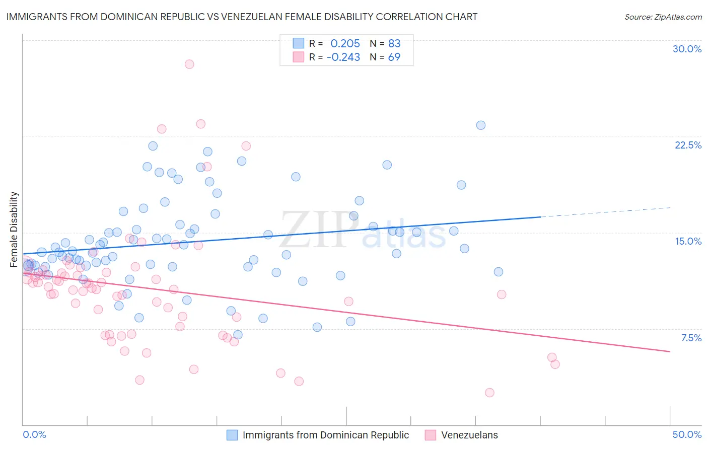 Immigrants from Dominican Republic vs Venezuelan Female Disability