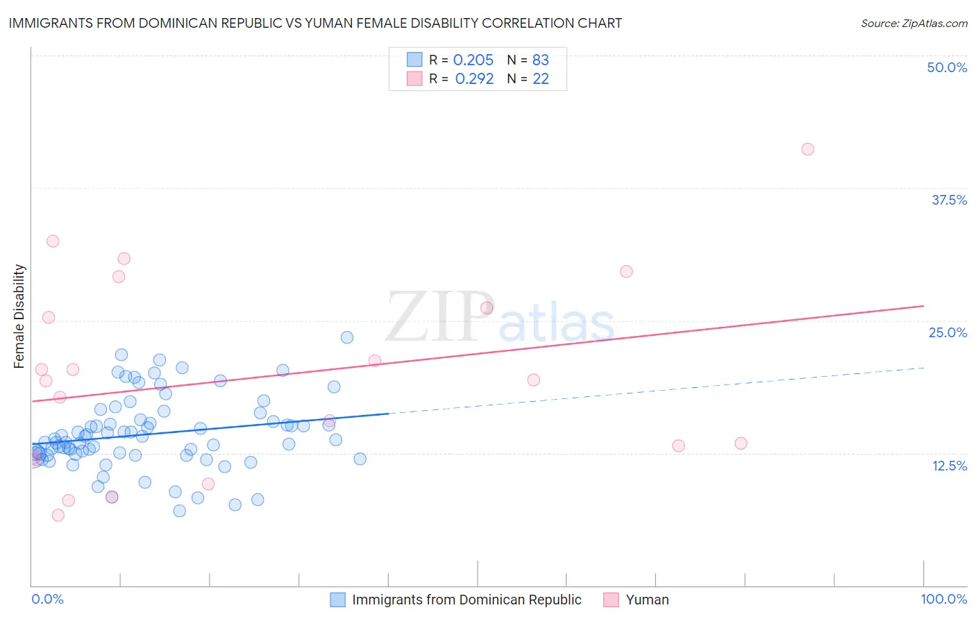 Immigrants from Dominican Republic vs Yuman Female Disability