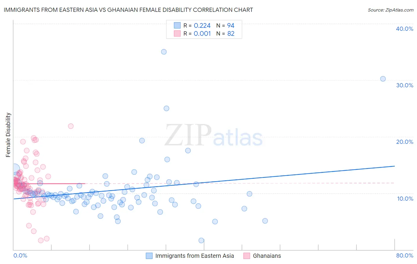 Immigrants from Eastern Asia vs Ghanaian Female Disability