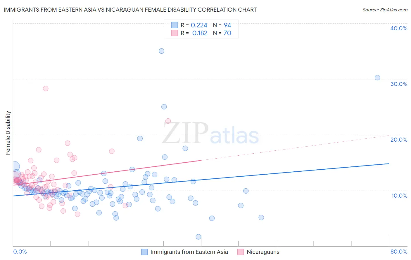 Immigrants from Eastern Asia vs Nicaraguan Female Disability