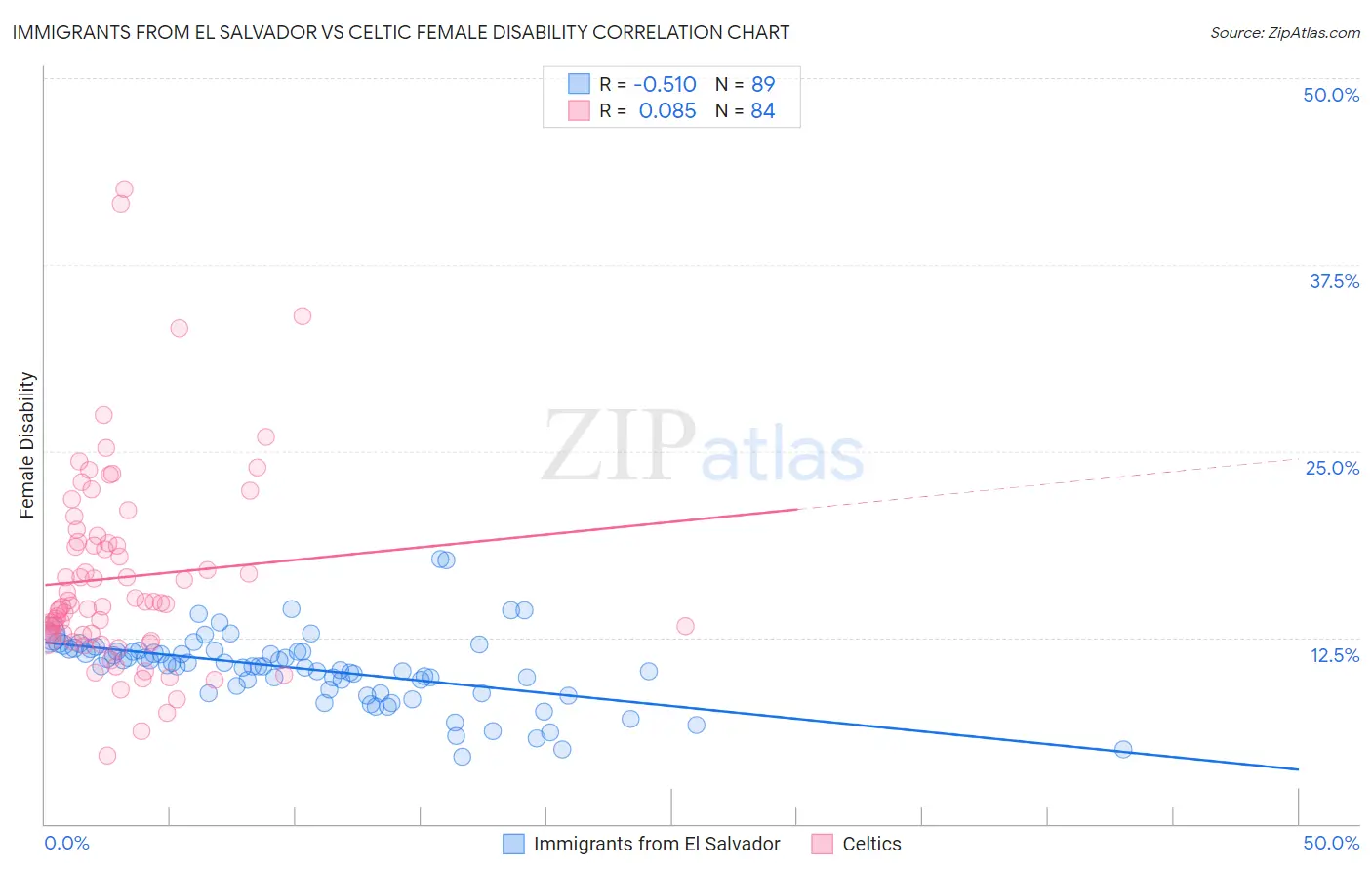 Immigrants from El Salvador vs Celtic Female Disability