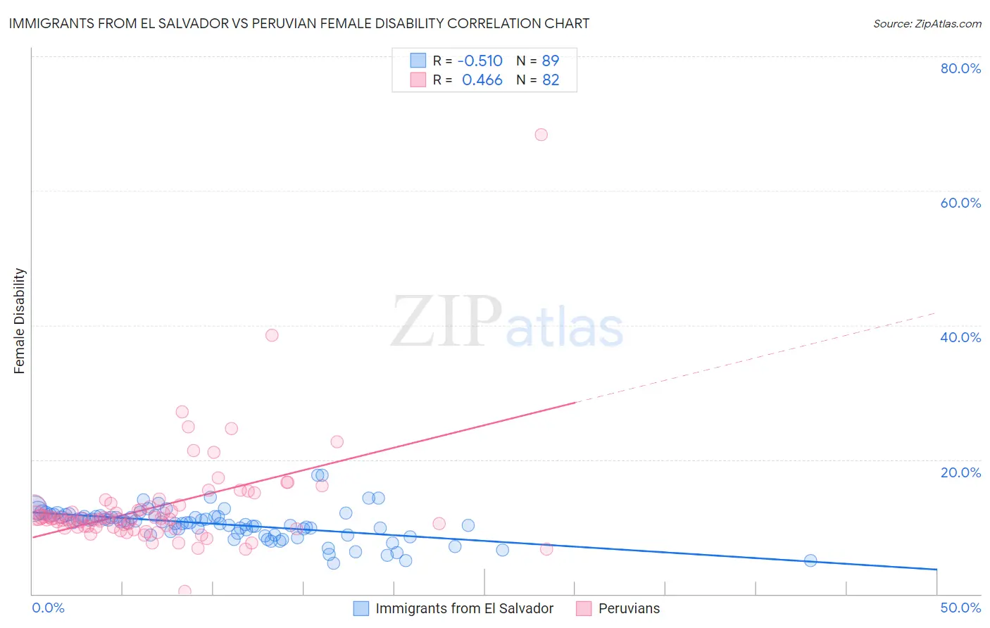 Immigrants from El Salvador vs Peruvian Female Disability