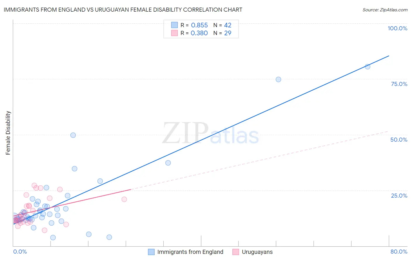 Immigrants from England vs Uruguayan Female Disability