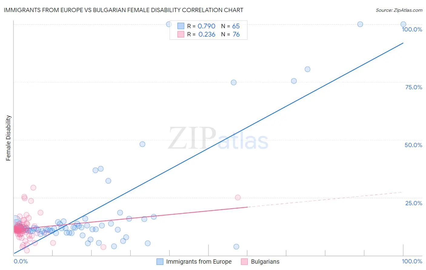 Immigrants from Europe vs Bulgarian Female Disability